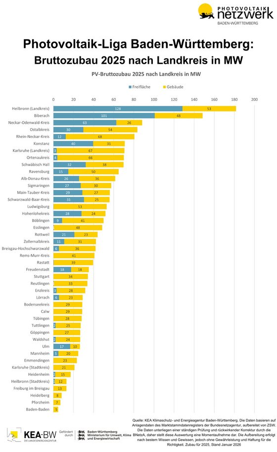 Grafik Photovoltaik-Netzwerk Baden-Württemberg