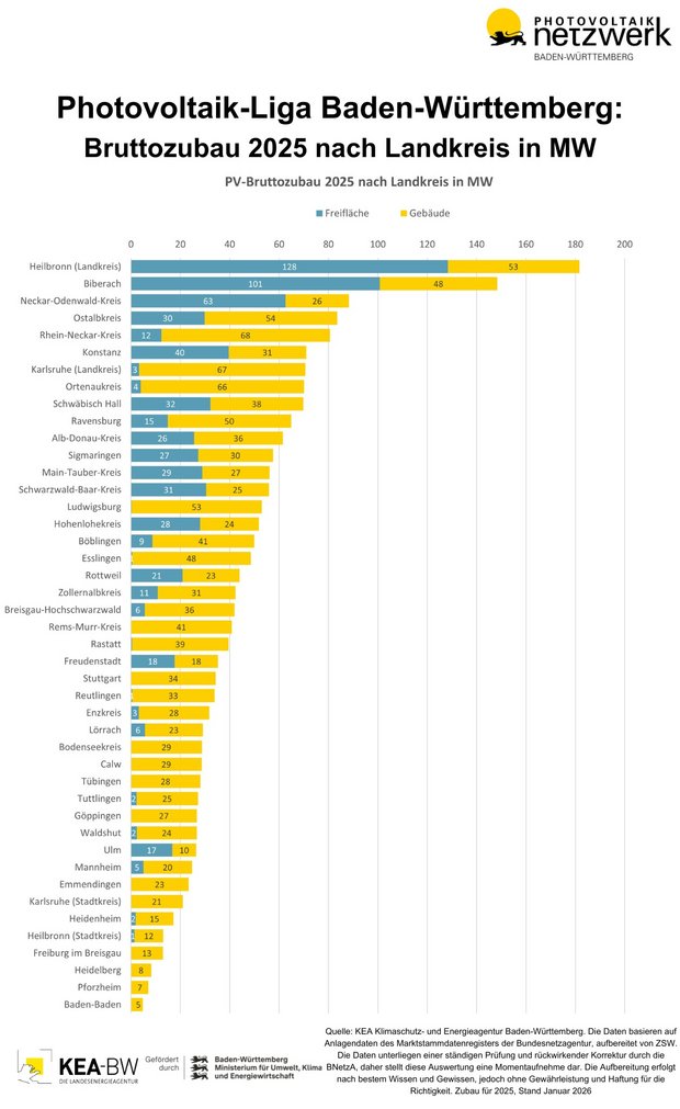Grafik Photovoltaik-Netzwerk Baden-Württemberg